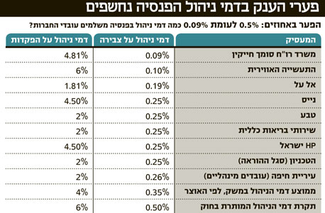 דמי ניהול אצל מעסיקים