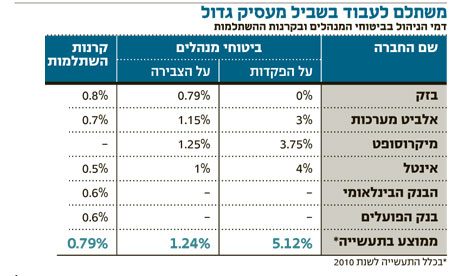 משתלם לעבוד בשביל מעסיק גדול