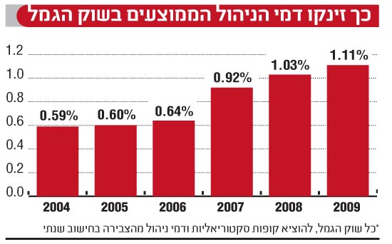 עלייה בגובה דמי הניהול בקופות הגמל